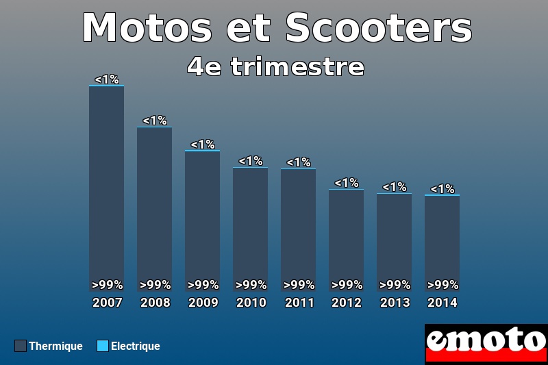 Répartition Thermique Electrique Motos et Scooters en 4e trimestre 2014 Répartition Thermique Electrique Motos et Scooters en 4e trimestre 2014