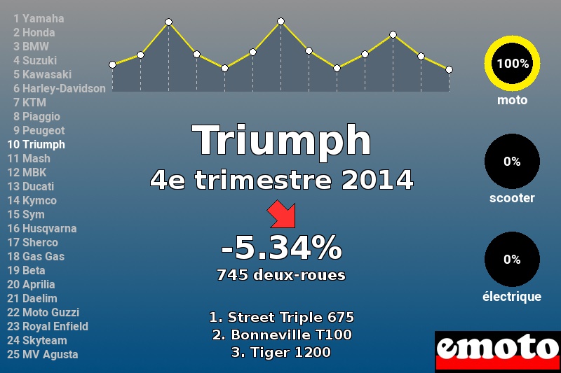 Immatriculations Triumph en France au 4e trimestre 2014 Immatriculations Triumph en France au 4e trimestre 2014