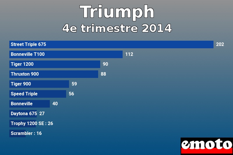 Les 10 Triumph les plus immatriculés en 4e trimestre 2014 Les 10 Triumph les plus immatriculés en 4e trimestre 2014