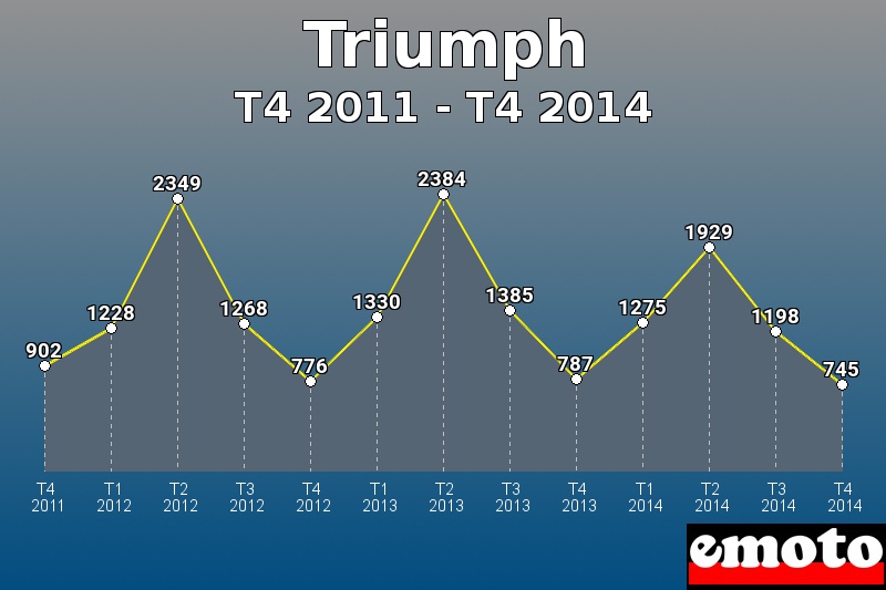 Triumph les plus immatriculés de T4 2011 à T4 2014 Triumph les plus immatriculés de T4 2011 à T4 2014