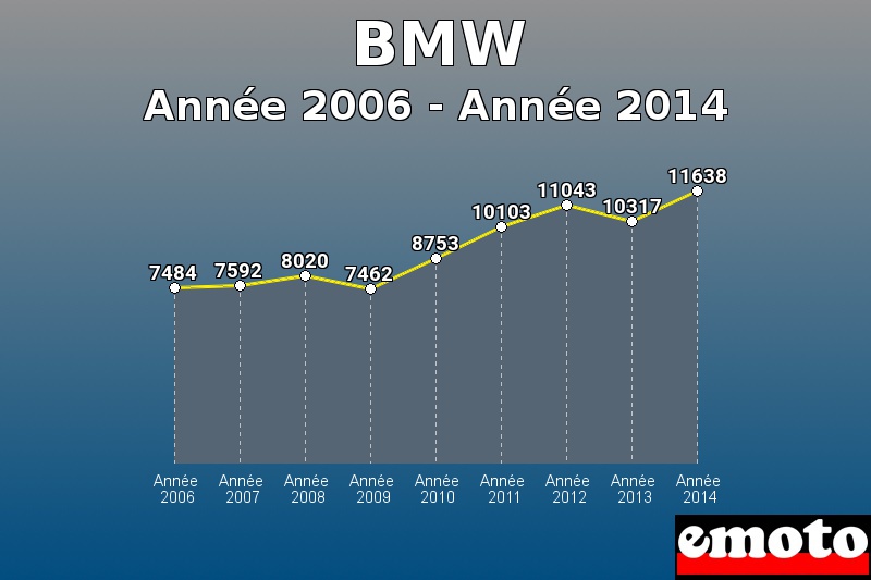 BMW les plus immatriculés de Année 2006 à Année 2014 BMW les plus immatriculés de Année 2006 à Année 2014