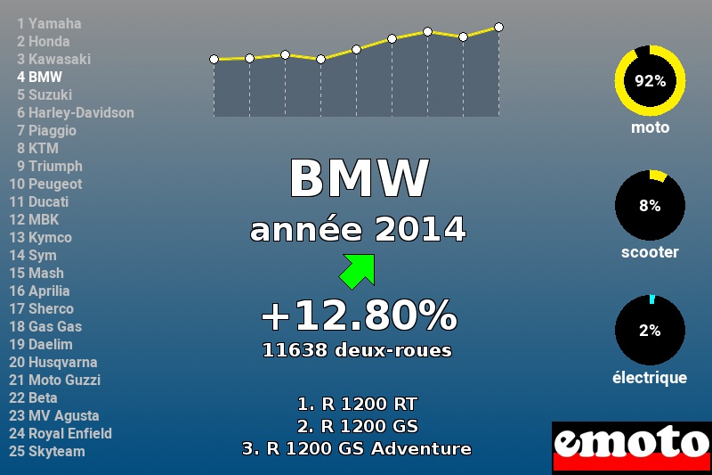 Immatriculations BMW en France en 2014 Immatriculations BMW en France en 2014