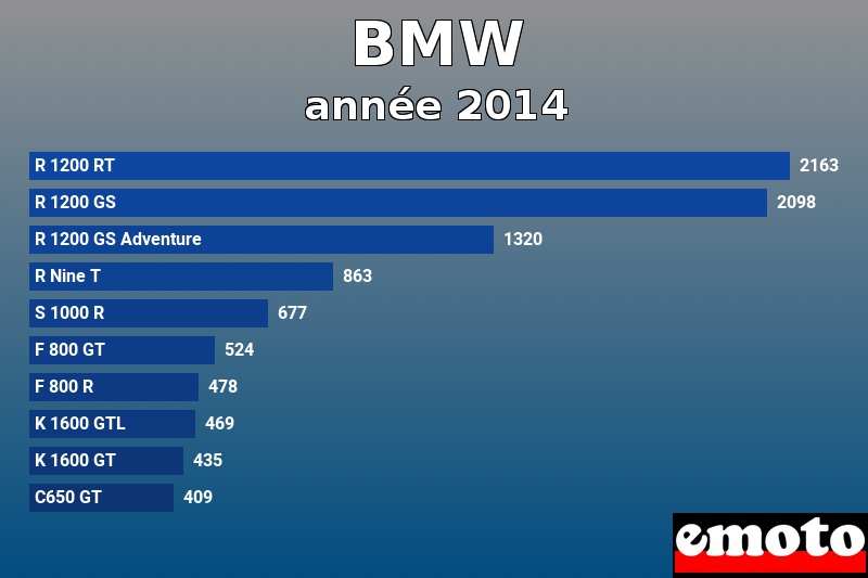 Les 10 BMW les plus immatriculés en année 2014 Les 10 BMW les plus immatriculés en année 2014