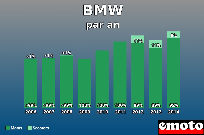 Répartition Motos Scooters BMW en année 2014 Répartition Motos Scooters BMW en année 2014