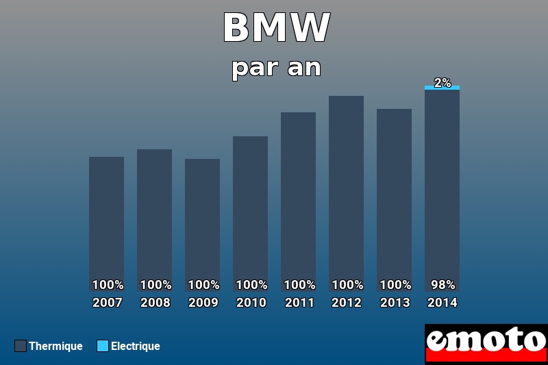 Répartition Thermique Electrique BMW en année 2014 Répartition Thermique Electrique BMW en année 2014
