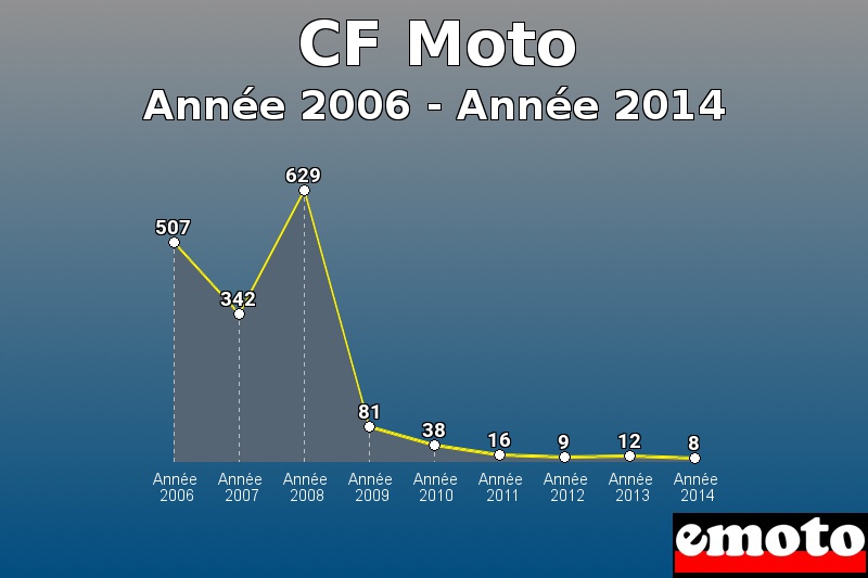 CF Moto les plus immatriculés de Année 2006 à Année 2014 CF Moto les plus immatriculés de Année 2006 à Année 2014