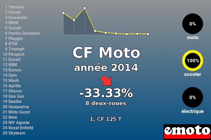 Immatriculations CF Moto en France en 2014 Immatriculations CF Moto en France en 2014