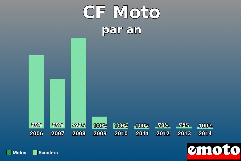 Répartition Motos Scooters CF Moto en année 2014 Répartition Motos Scooters CF Moto en année 2014