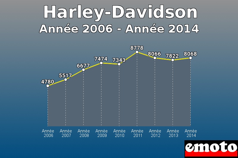 Harley-Davidson les plus immatriculés de Année 2006 à Année 2014 Harley-Davidson les plus immatriculés de Année 2006 à Année 2014