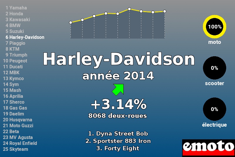 Immatriculations Harley-Davidson en France en 2014 Immatriculations Harley-Davidson en France en 2014
