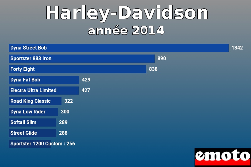 Les 10 Harley-Davidson les plus immatriculés en année 2014 Les 10 Harley-Davidson les plus immatriculés en année 2014