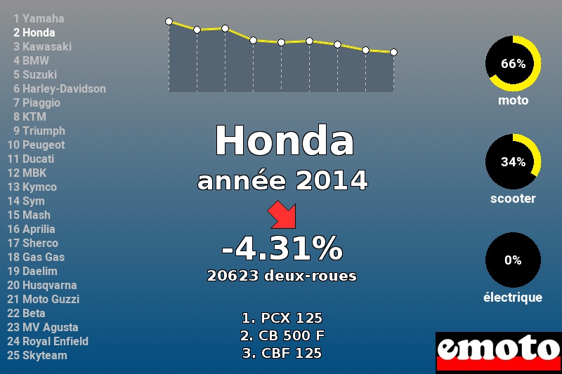 Immatriculations Honda en France en 2014 Immatriculations Honda en France en 2014