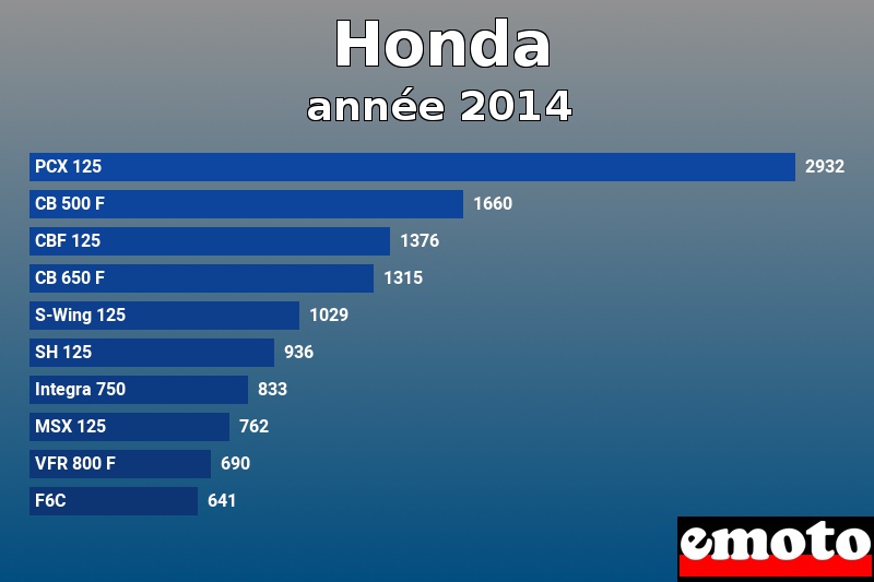 Les 10 Honda les plus immatriculés en année 2014 Les 10 Honda les plus immatriculés en année 2014