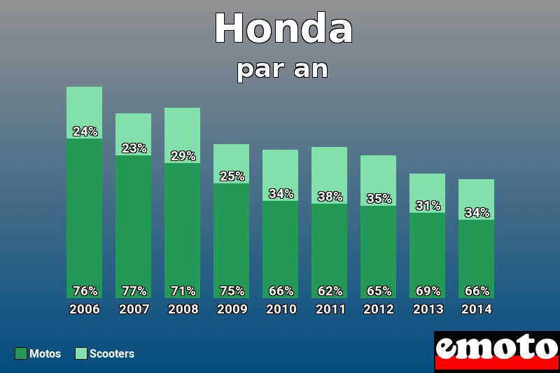 Répartition Motos Scooters Honda en année 2014 Répartition Motos Scooters Honda en année 2014