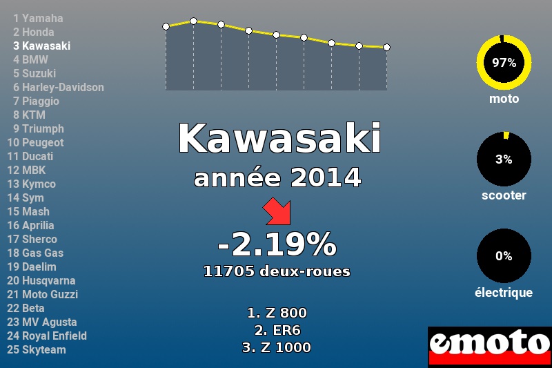 Immatriculations Kawasaki en France en 2014 Immatriculations Kawasaki en France en 2014