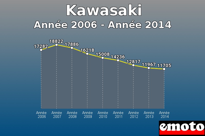 Kawasaki les plus immatriculés de Année 2006 à Année 2014 Kawasaki les plus immatriculés de Année 2006 à Année 2014