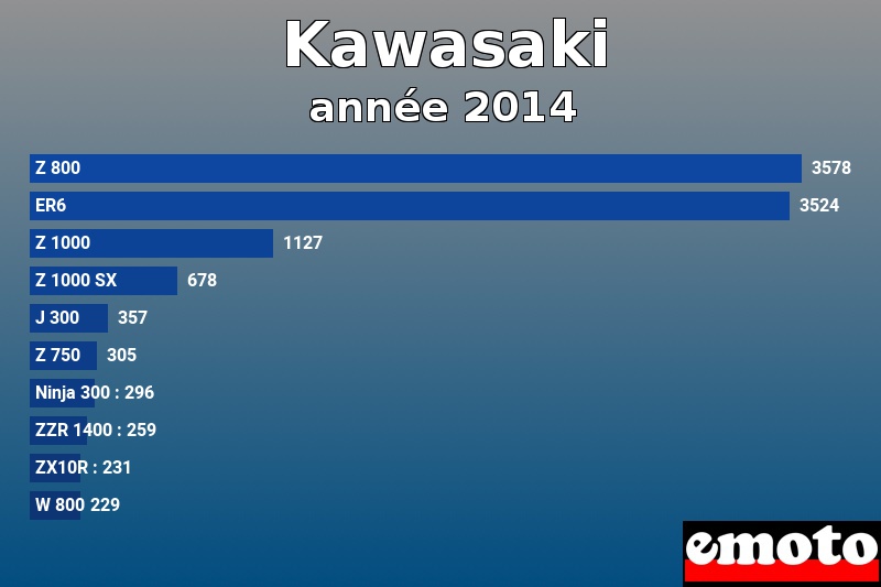 Les 10 Kawasaki les plus immatriculés en année 2014 Les 10 Kawasaki les plus immatriculés en année 2014