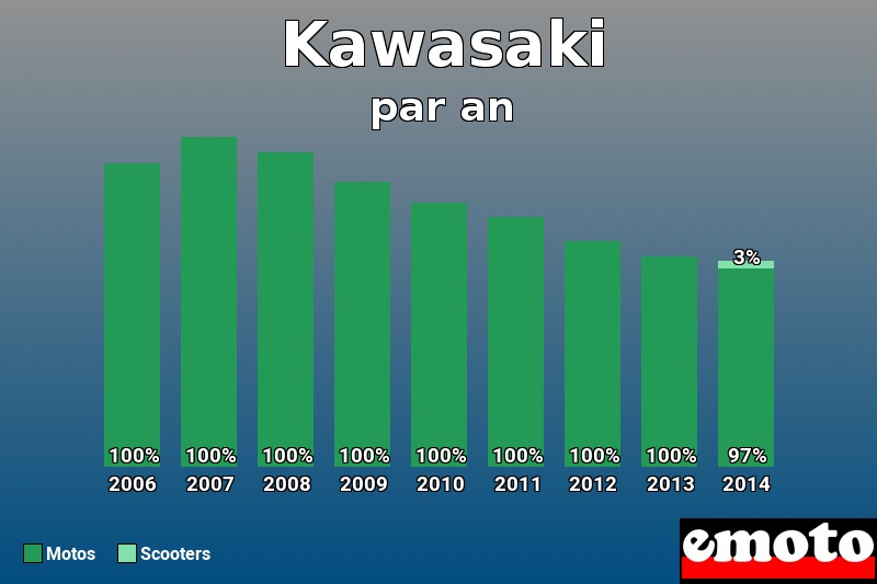 Répartition Motos Scooters Kawasaki en année 2014 Répartition Motos Scooters Kawasaki en année 2014