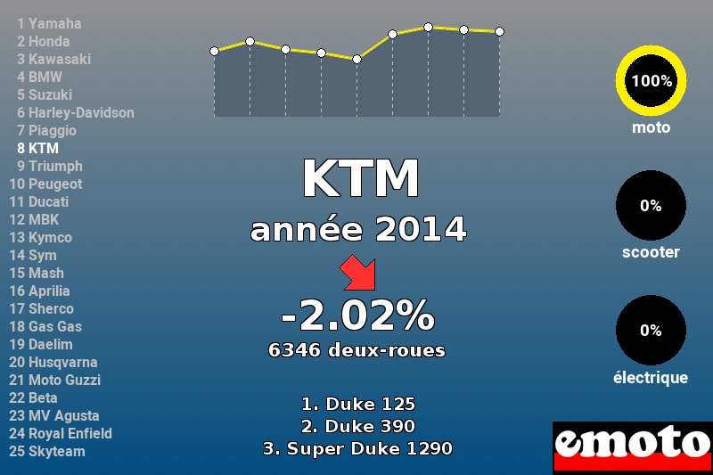 Immatriculations KTM en France en 2014 Immatriculations KTM en France en 2014