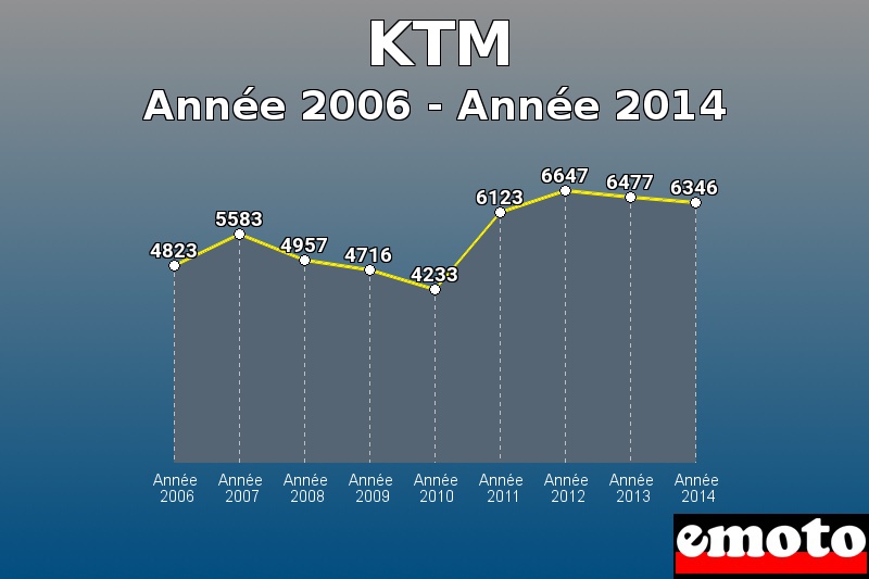 KTM les plus immatriculés de Année 2006 à Année 2014 KTM les plus immatriculés de Année 2006 à Année 2014
