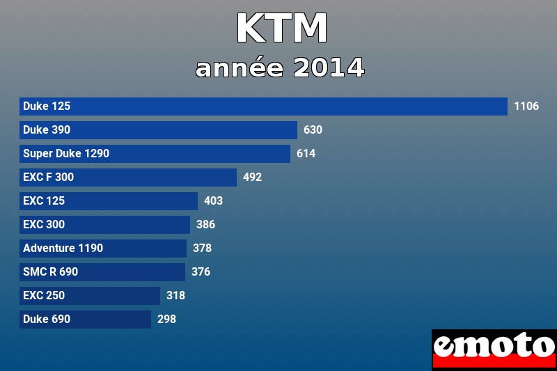 Les 10 KTM les plus immatriculés en année 2014 Les 10 KTM les plus immatriculés en année 2014