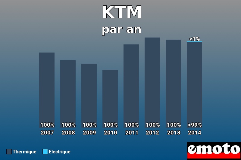 Répartition Thermique Electrique KTM en année 2014 Répartition Thermique Electrique KTM en année 2014