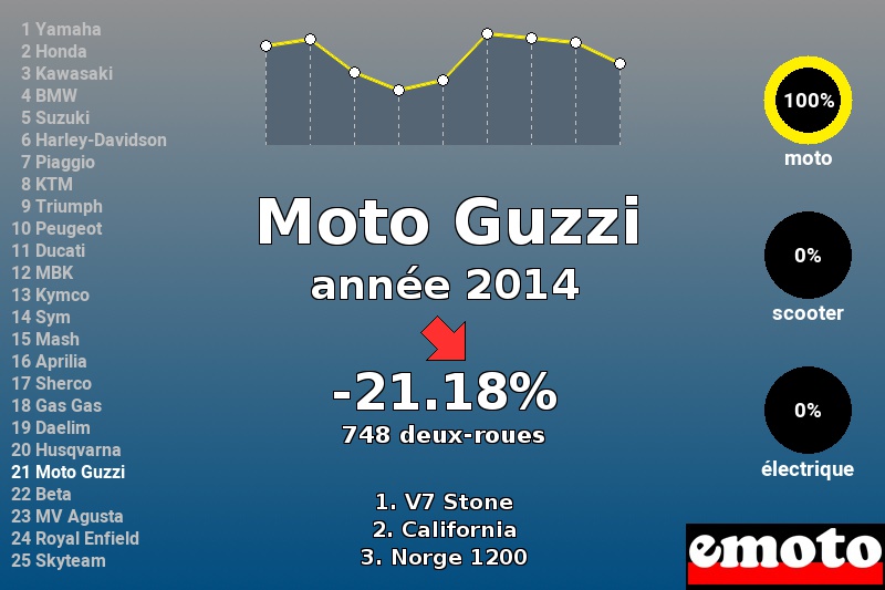 Immatriculations Moto Guzzi en France en 2014 Immatriculations Moto Guzzi en France en 2014