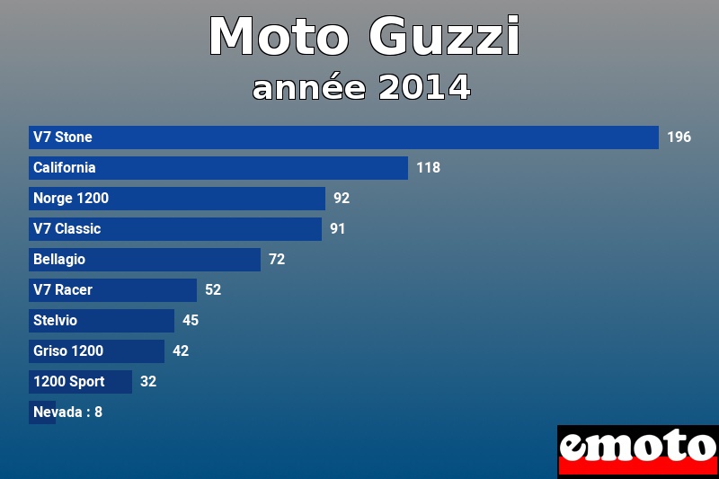 Les 10 Moto Guzzi les plus immatriculés en année 2014 Les 10 Moto Guzzi les plus immatriculés en année 2014