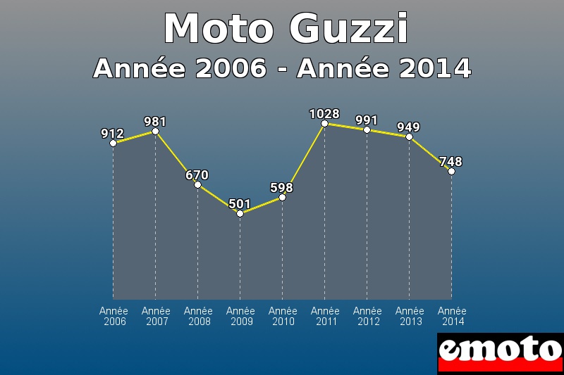 Moto Guzzi les plus immatriculés de Année 2006 à Année 2014 Moto Guzzi les plus immatriculés de Année 2006 à Année 2014