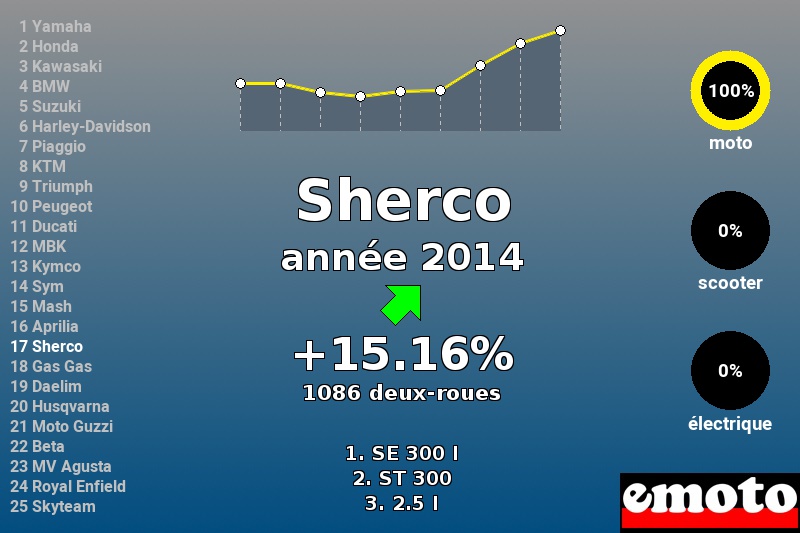 Immatriculations Sherco en France en 2014 Immatriculations Sherco en France en 2014