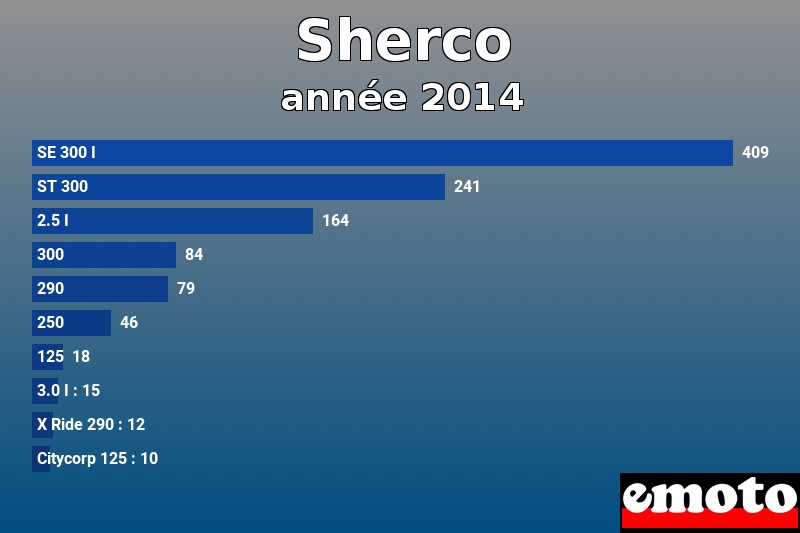 Les 10 Sherco les plus immatriculés en année 2014 Les 10 Sherco les plus immatriculés en année 2014