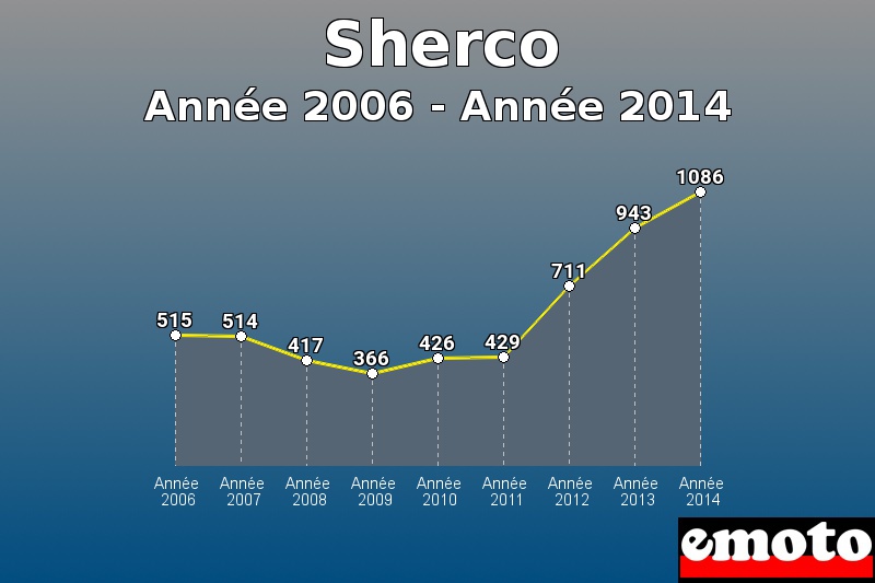 Sherco les plus immatriculés de Année 2006 à Année 2014 Sherco les plus immatriculés de Année 2006 à Année 2014