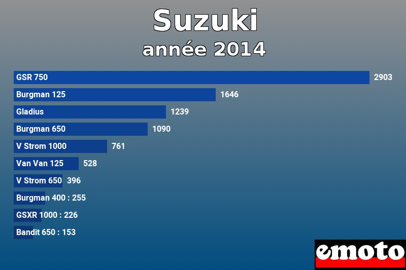 Les 10 Suzuki les plus immatriculés en année 2014 Les 10 Suzuki les plus immatriculés en année 2014