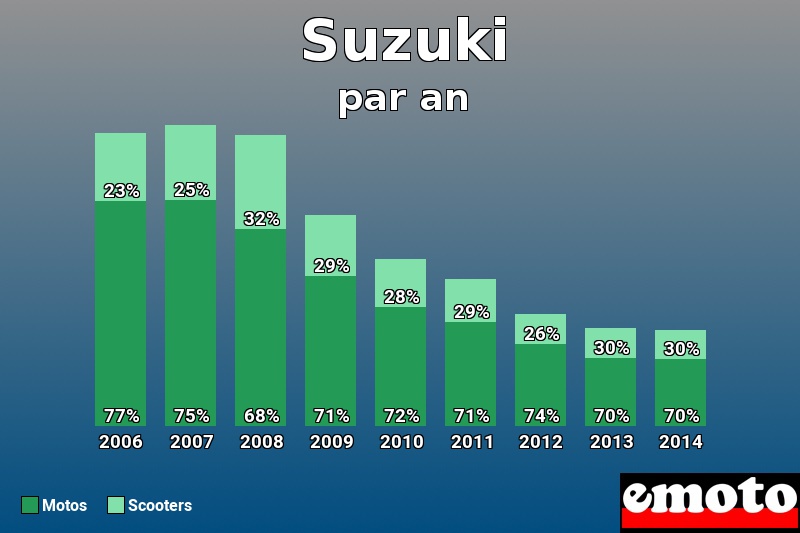 Répartition Motos Scooters Suzuki en année 2014 Répartition Motos Scooters Suzuki en année 2014