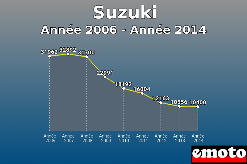Suzuki les plus immatriculés de Année 2006 à Année 2014 Suzuki les plus immatriculés de Année 2006 à Année 2014