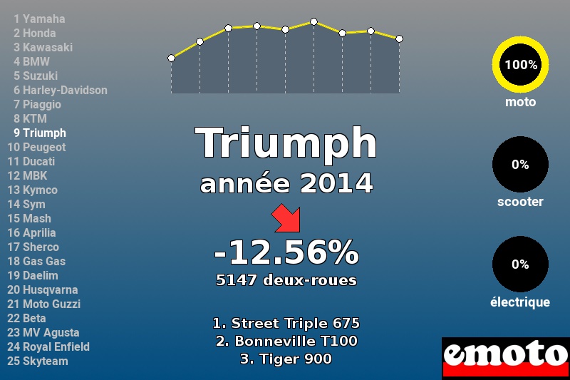 Immatriculations Triumph en France en 2014 Immatriculations Triumph en France en 2014