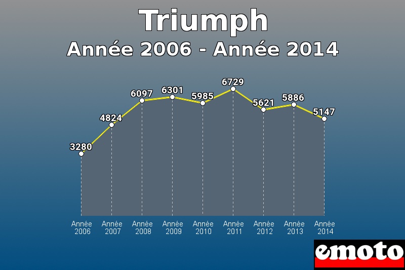 Triumph les plus immatriculés de Année 2006 à Année 2014 Triumph les plus immatriculés de Année 2006 à Année 2014