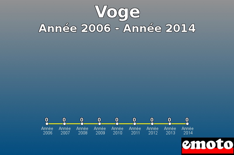 Voge les plus immatriculés de Année 2006 à Année 2014 Voge les plus immatriculés de Année 2006 à Année 2014