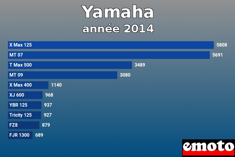 Les 10 Yamaha les plus immatriculés en année 2014 Les 10 Yamaha les plus immatriculés en année 2014
