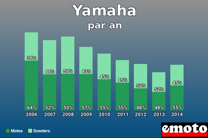 Répartition Motos Scooters Yamaha en année 2014 Répartition Motos Scooters Yamaha en année 2014