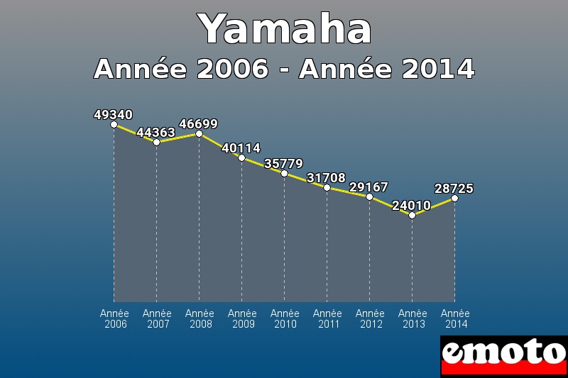 Yamaha les plus immatriculés de Année 2006 à Année 2014 Yamaha les plus immatriculés de Année 2006 à Année 2014
