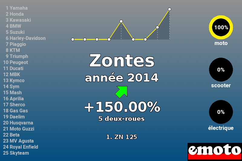 Immatriculations Zontes en France en 2014 Immatriculations Zontes en France en 2014