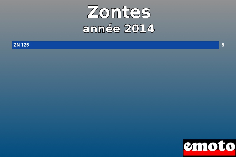 Les 1 Zontes les plus immatriculés en année 2014 Les 1 Zontes les plus immatriculés en année 2014