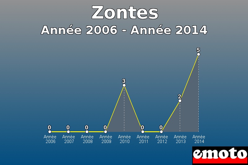 Zontes les plus immatriculés de Année 2006 à Année 2014 Zontes les plus immatriculés de Année 2006 à Année 2014