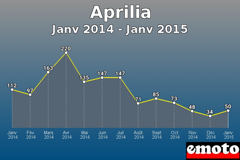 Aprilia les plus immatriculés de Janv 2014 à Janv 2015 Aprilia les plus immatriculés de Janv 2014 à Janv 2015
