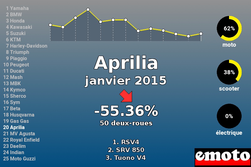 Immatriculations Aprilia en France en janvier 2015 Immatriculations Aprilia en France en janvier 2015