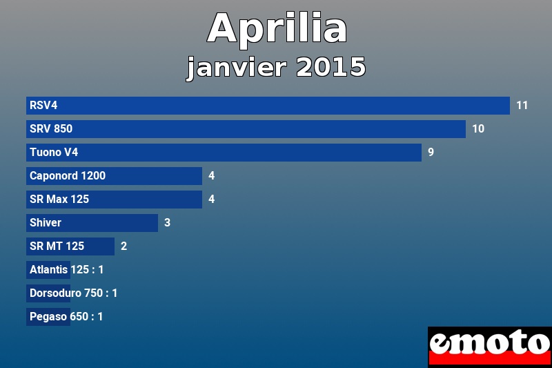 Les 10 Aprilia les plus immatriculés en janvier 2015 Les 10 Aprilia les plus immatriculés en janvier 2015