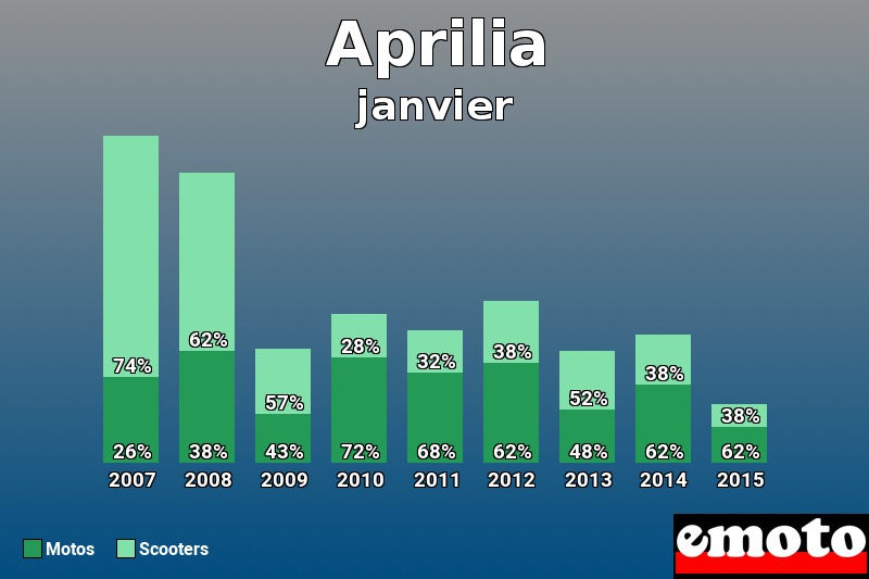 Répartition Motos Scooters Aprilia en janvier 2015 Répartition Motos Scooters Aprilia en janvier 2015