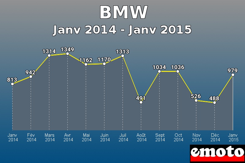 BMW les plus immatriculés de Janv 2014 à Janv 2015 BMW les plus immatriculés de Janv 2014 à Janv 2015