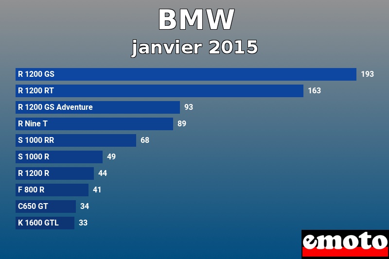 Les 10 BMW les plus immatriculés en janvier 2015 Les 10 BMW les plus immatriculés en janvier 2015